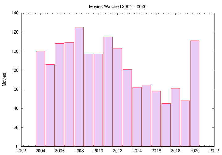 [yearly movies]
